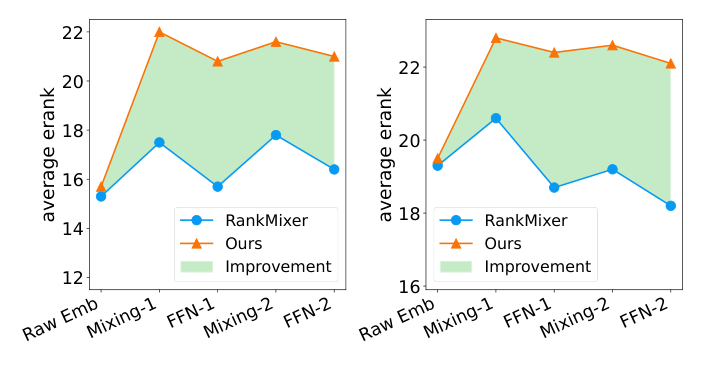 Figure 6：RankElastor 与 RankMixer 逐层平均有效秩对比（从 raw embedding 到模块输出），与图 2 对应。RankElastor 谱演化更稳定，跨数据集、跨表征阶段一致维持更高的平均有效秩；尤其在 Avazu 上避免了 RankMixer 的坍缩趋势。