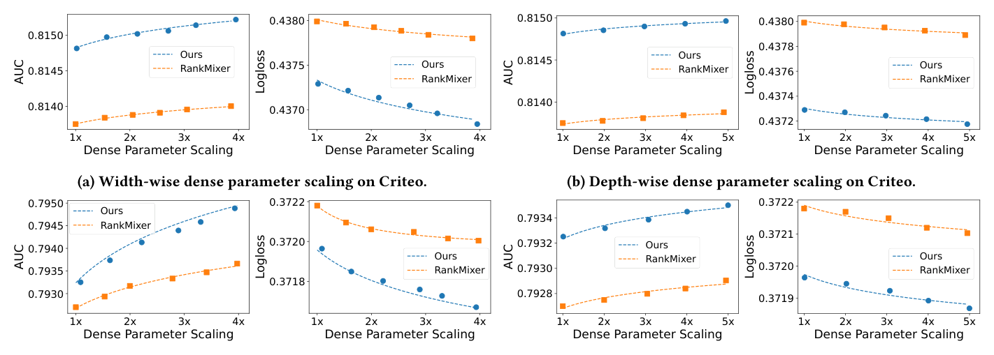 Figure 7：RankMixer 与 RankElastor 在宽度（左）与深度（右）scaling 下的稠密参数 scaling 趋势。横轴为相对基础模型的参数 scaling 因子，标记点为实测值、虚线为拟合的 scaling 曲线。RankElastor 在所有配置下都展现出更优的 scaling——随参数增加 AUC 提升更大、LogLoss 更低。