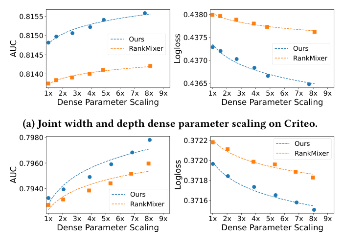 Figure 8：RankMixer 与 RankElastor 在「深度 × 宽度」联合 scaling 下的稠密参数 scaling 趋势（上 Criteo、下 Avazu）。联合 scaling 比单独 scaling 单一维度带来更大的性能增益。