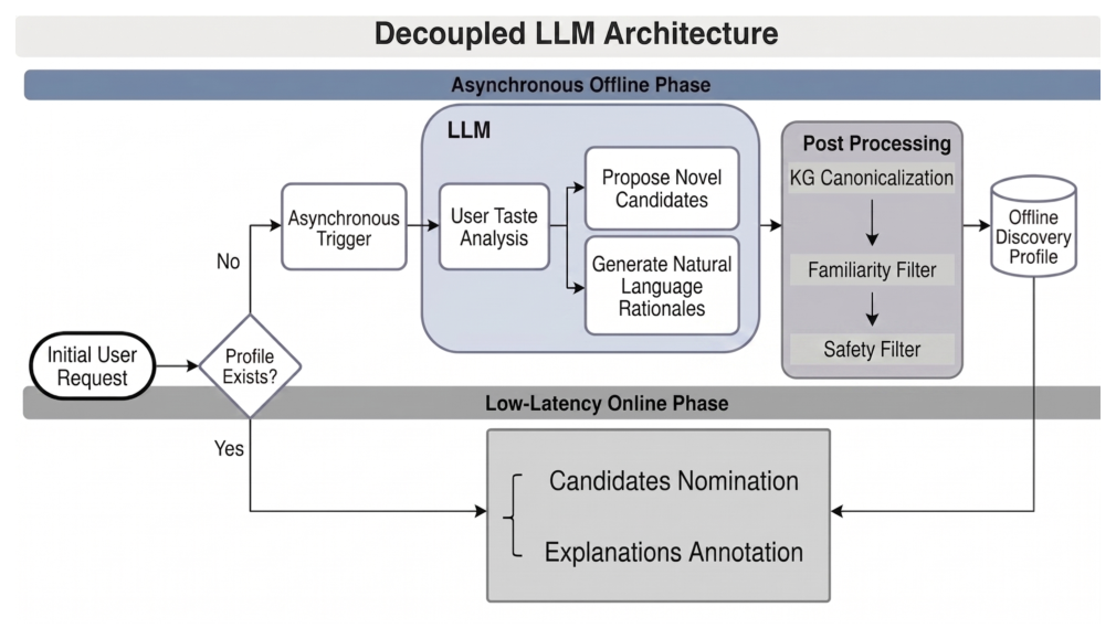 Figure 2: 解耦两阶段推荐架构总览。上半为异步离线阶段(异步触发 → LLM 做 User Taste Analysis,分叉出 Propose Novel Candidates 与 Generate Natural Language Rationales → Post Processing 依次做 KG Canonicalization / Familiarity Filter / Safety Filter → 写入 Offline Discovery Profile);下半为低延迟在线阶段(Candidates Nomination + Explanations Annotation)。入口是 Initial User Request → 判断 Profile Exists?:Yes 直接走在线阶段,No 则触发异步离线生成