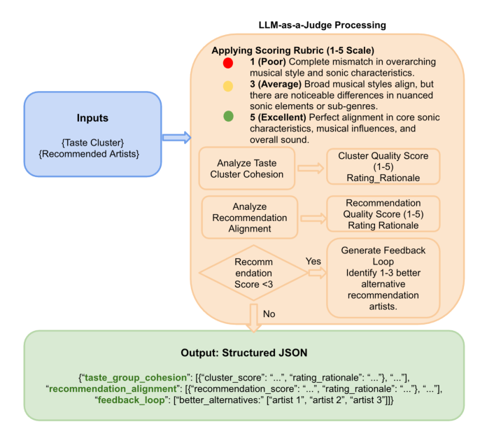 Figure 4(原文编号): 多步 LLM-as-a-Judge 评测 rubric,三个阶段——评估口味簇内聚性、给候选语义对齐度打分、低分触发的定向反馈回路(给出替代艺人并驱动 prompt 调优)