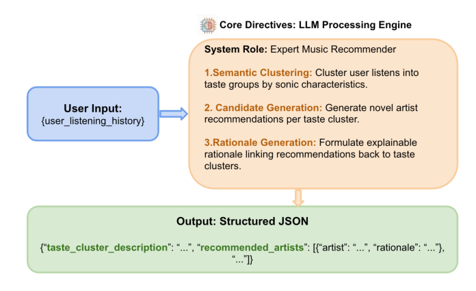 Figure 3(原文编号): 候选与理由生成的 prompt 工作流。User Input = {user_listening_history};Core Directives 为 System Role: Expert Music Recommender,下辖三条指令——1. Semantic Clustering(按声音特征把用户收听聚成口味组)、2. Candidate Generation(为每个口味簇生成新艺人推荐)、3. Rationale Generation(给出把推荐连回口味簇的可解释理由);Output 为结构化 JSON: {"taste_cluster_description": "...", "recommended_artists": [{"artist": "...", "rationale": "..."}, ...]}