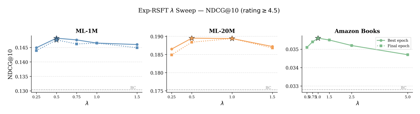 Figure 1: NDCG@10 for different values of λ across datasets.