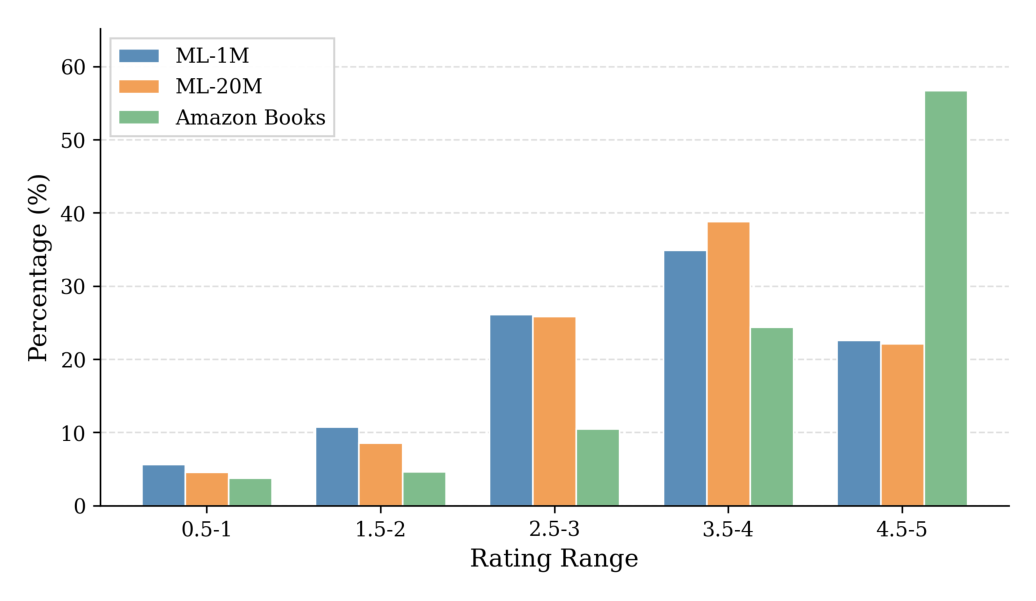 Figure 2: Distribution of ratings in the three public test datasets.