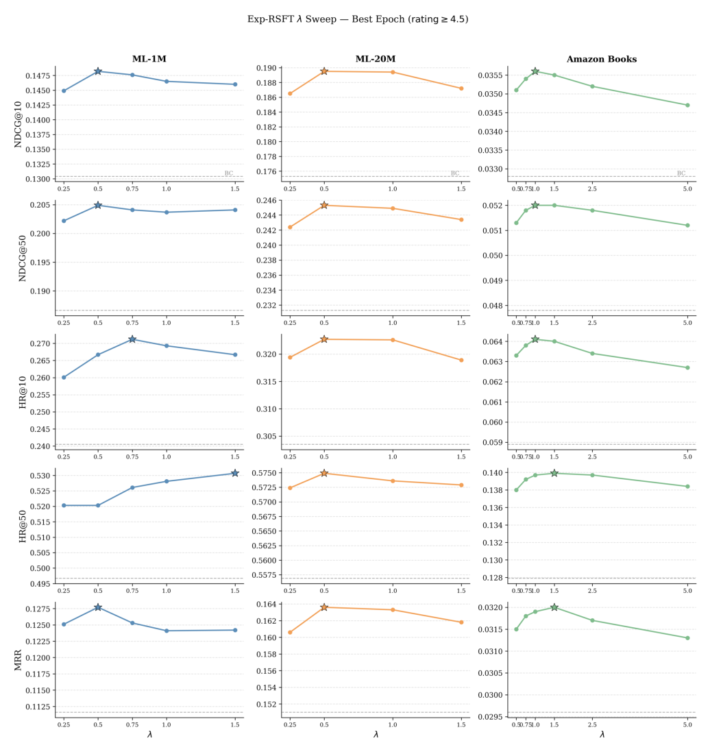 Figure 3: Best-epoch values of all five metrics for different λ, on the three public benchmarks.