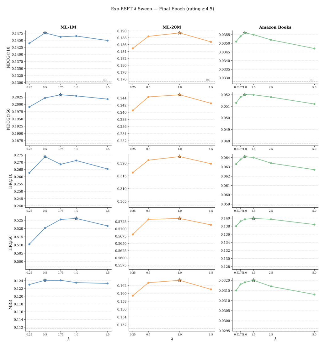 Figure 4: Final-epoch values of all five metrics for different λ, on the three public benchmarks.