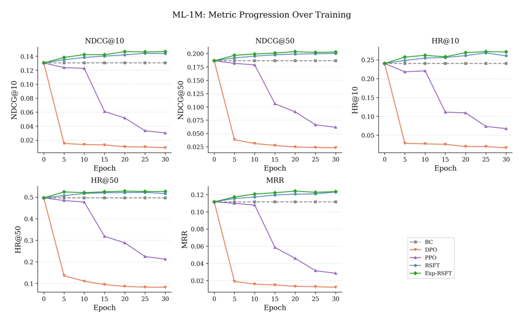 Figure 5: All metrics across training epochs for all algorithms on ML-1M.
