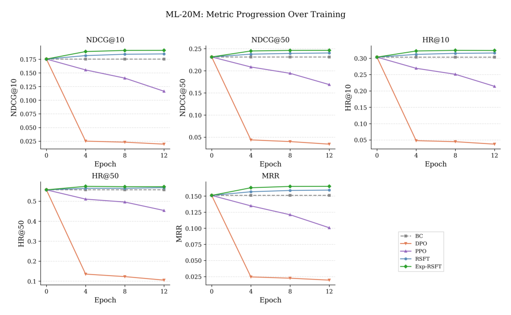 Figure 6: All metrics across training epochs for all algorithms on ML-20M.