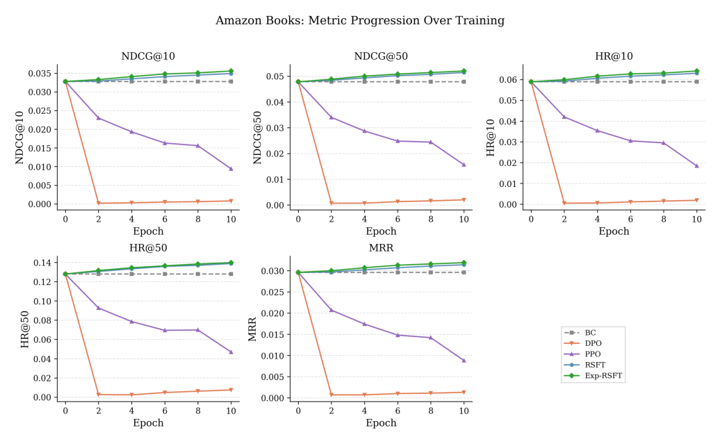 Figure 7: All metrics across training epochs for all algorithms on Amazon Books.