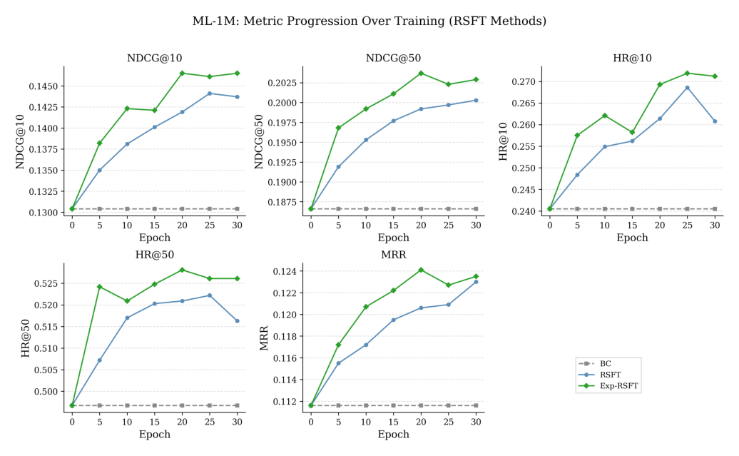 Figure 8: RSFT versus Exp-RSFT across training epochs on ML-1M.