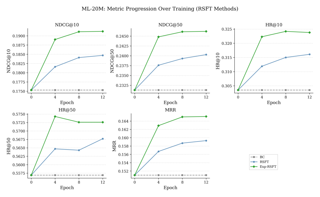 Figure 9: RSFT versus Exp-RSFT across training epochs on ML-20M.