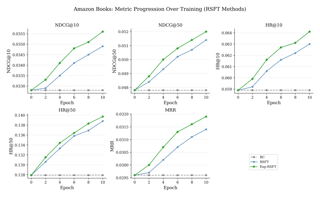 Figure 10: RSFT versus Exp-RSFT across training epochs on Amazon Books.