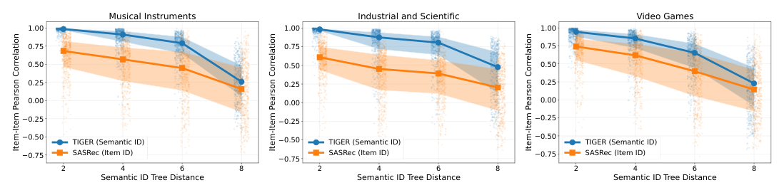 Figure 1: 自回归 SID 生成造成的三种表达力局限。(a) Decoding-as-tree-traversal；(b) Rank reversal 在 GR 中难以表达；(c) Forced transitivity 让 (Pokémon Scarlet, Pokémon Sun) 这类 tree-distance-2 的 item 被迫高度相关