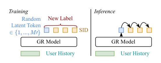 Figure 3: Latte 在训练时把随机采样的 latent token $\ell \in \{1, \ldots, M'\}$ 拼到目标 SID 之前；推理时模型先生成 $\ell$ 再生成 SID