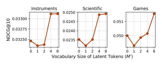 Figure 4: Latte 在 latent vocab size $M' \in \{0, 1, 2, 4, 8\}$ 上的扫描——$M' = 0$ 是 base PSID