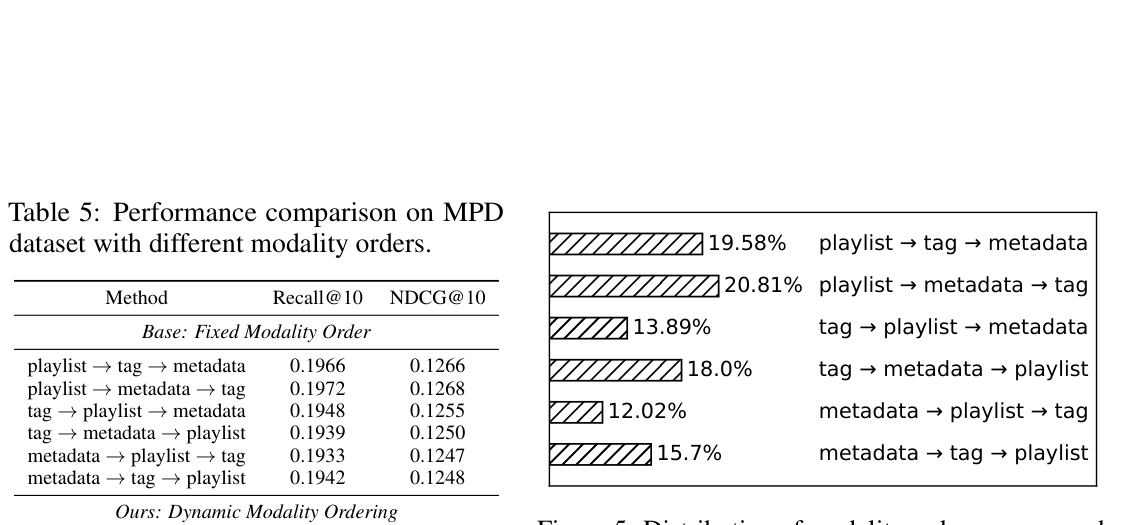 Figure 5: Latte 在 MPD 上自主生成的 latent token 分布——20.81% 选择 playlist→metadata→tag，19.58% 选择 playlist→tag→metadata，两种最频繁的选择都把 playlist 放在首位