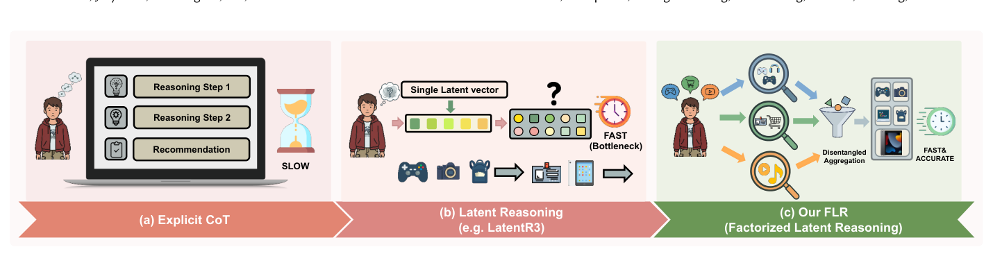 Figure 1: Schematic comparison of three reasoning paradigms — (a) Explicit CoT, (b) Single-vector Latent Reasoning, (c) FLR's Factorized Latent Reasoning