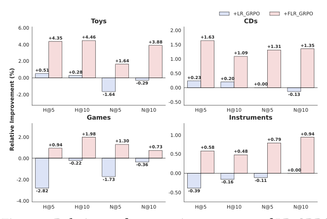 Figure 5: Relative performance improvement of LR-GRPO and FLR-GRPO over the FLR baseline across four datasets