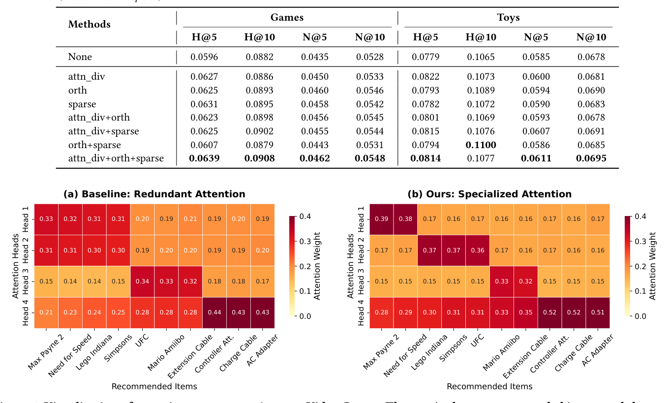 Figure 6: Visualization of attention patterns on Amazon Video Games — (a) pre-trained baseline shows redundant attention; (b) FLR-GRPO emerges specialized heads