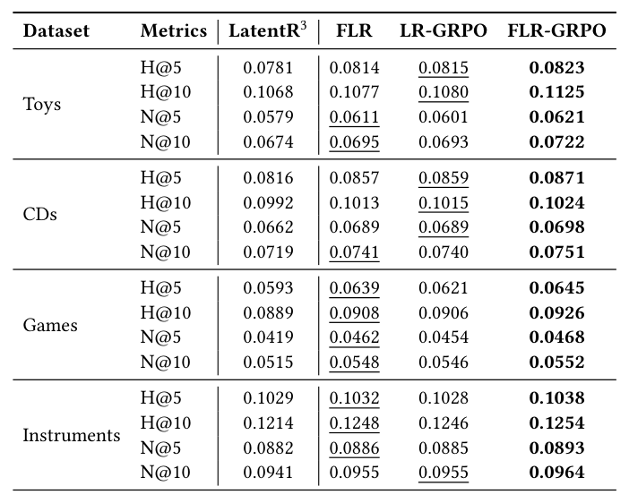 Figure 7: Performance improvement of FLR over LatentR³ on popular and unpopular items