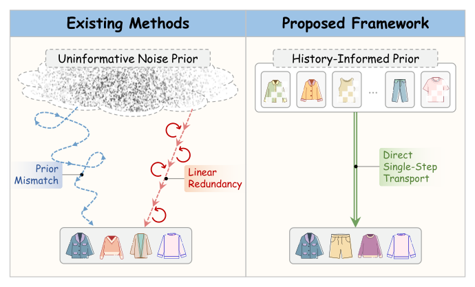 Figure 1: "Noise-to-Data" 生成式推荐范式的问题与 FAVE 的 "History-Informed Prior + 直接单步轨迹传输" 方案对比