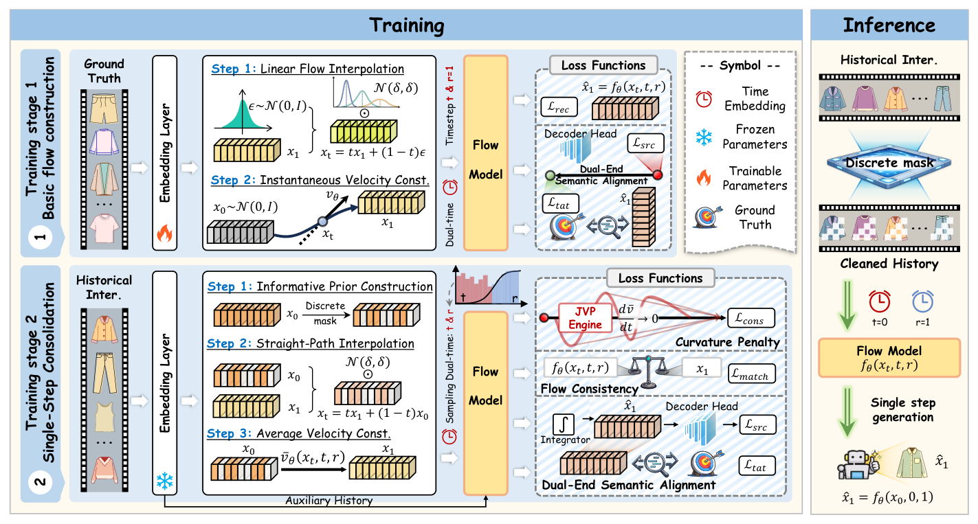 Figure 2: FAVE 整体框架——Stage 1 在 Gaussian 噪声上学习基础 manifold;Stage 2 引入语义锚点先验和平均速度模型化来解决 prior mismatch 与 linear redundancy
