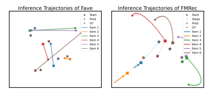 Figure 3: FAVE (左) 与 FMRec (右) 推理轨迹对比,轨迹点经 L2 归一化后 t-SNE 可视化