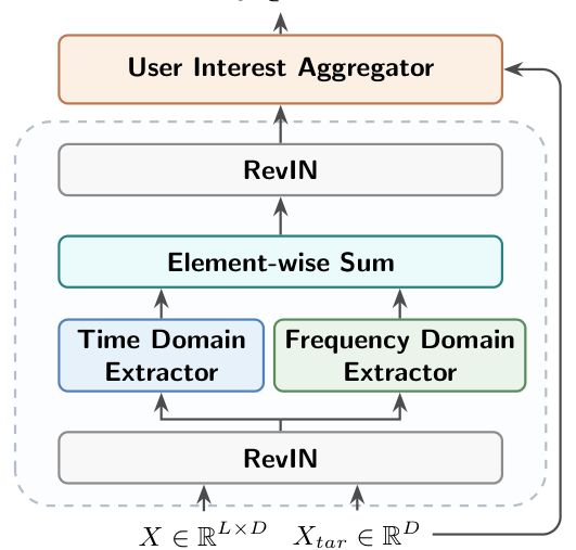 Figure 2: FEDIN 整体架构。(a) 总体框架,时域分支与频域分支并行,对结果做元素相加后由 User Interest Aggregator 融合;(b) 时域分支:Target Attention → Patching → Transformer Encoder → MLP;(c) 频域分支:FFT → 复数 MLP 滤波器 + 自适应共振缩放 → IFFT。