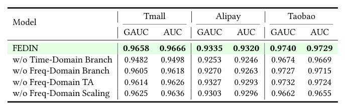 Table 2: 三个数据集上的消融分析,最佳成绩为粗体。