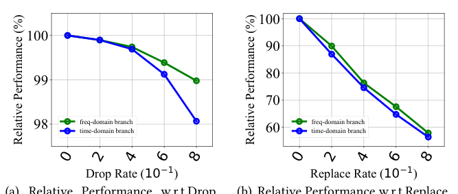 Figure 4: Taobao 数据集上的噪声抗性分析。(a) 关于 Drop Noise 的相对性能,(b) 关于 Replace Noise 的相对性能。