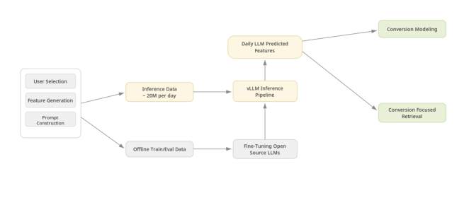 Figure 1: 系统总览——User Selection / Feature Generation / Prompt Construction 三块构成输入,分两路:一路是约 20M/天的 Inference Data 进入 vLLM 推理流水线产出 "Daily LLM Predicted Features",另一路是 Offline Train/Eval Data 用于微调开源 LLM;预测特征最终供给 Conversion Modeling(排序)与 Conversion Focused Retrieval(召回)两个下游