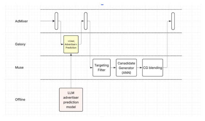 Figure 2: 大规模推理的服务架构——分 AdMixer / Galaxy / Muse / Offline 四层泳道。离线训练出的 "LLM advertiser prediction model" 在 Galaxy 层产出 <User, Advertiser> Prediction,再进入 Muse 层的 Targeting Filter → Candidate Generator(ANN) → CG blending,最终汇入 AdMixer。整套用 vLLM + Ray 做批处理、prefix caching、容错与增量更新