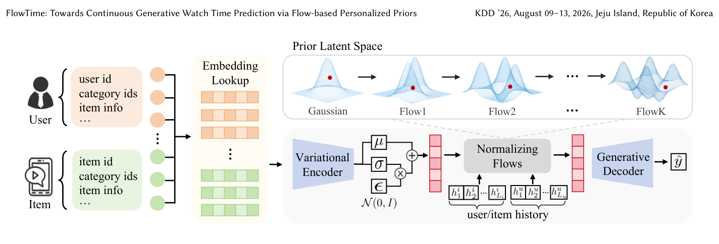 Figure 3: FlowTime 的整体架构。框架用 Variational Encoder 把输入映到随机潜空间；关键地，引入一条以 user/item 交互历史为条件的 Flow-based Personalized Prior，逐步把标准高斯 warp 成 pattern-specific 的复杂潜流形，使 Generative Decoder 给出精确的观看时长预测。