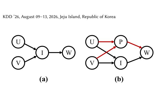 Figure 1: WTP 的因果图。节点 U-用户、V-视频、I-兴趣、P-交互模式、W-观看时长。(a) 传统视角；(b) 把交互模式 P 作为结构混淆因子（红线）引入以调制结果。
