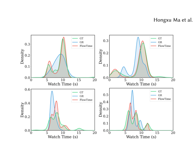 Figure 5: 分布保真度可视化。GT/GR/FlowTime 在四个代表样本上的预测密度对比，FlowTime 更贴合多峰真值分布。