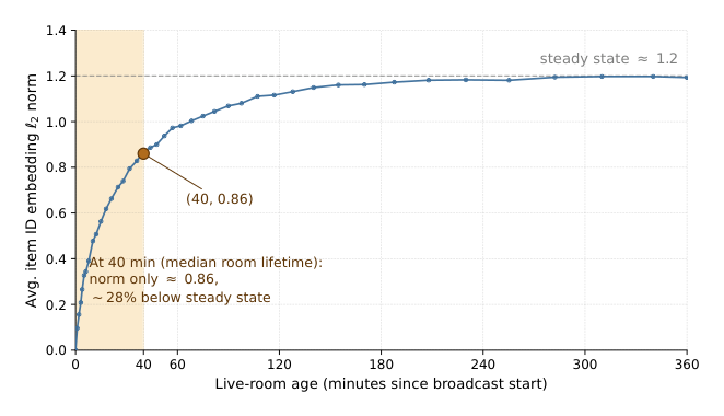 Figure 1: Item ID embedding ℓ2 norm vs. live-room age,范数在中位 ~40 分钟直播间生命周期内未能收敛(40min 时仅 0.86,比稳态 1.2 低约 28%)