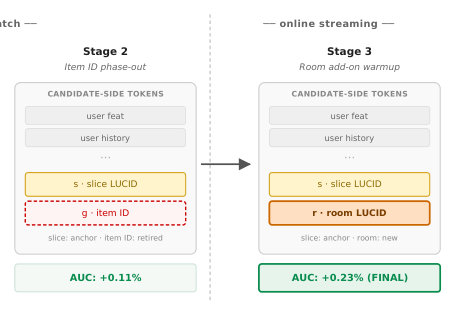 Figure 3: FLUID 的三阶段 warmup 流程。Stage 1(离线 batch)slice add-on,AUC +0.22%;Stage 2 item ID phase-out,AUC +0.11%;Stage 3(在线流式)room add-on,AUC +0.23%(最终)