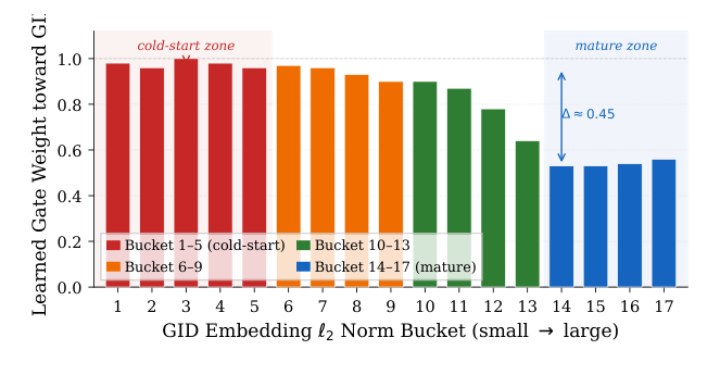 Figure 5: LARM 可学习门下的 gate inversion。门权重(对 item ID 一侧)按 item-ID embedding ℓ2 范数分桶绘制,cold-start 桶门权重接近 1.0(几乎全压 item ID),slice LUCID 被弃用
