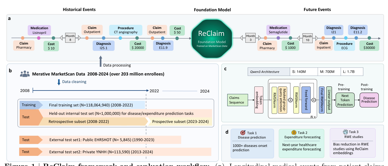 Figure 1: ReClaim framework and evaluation workflow