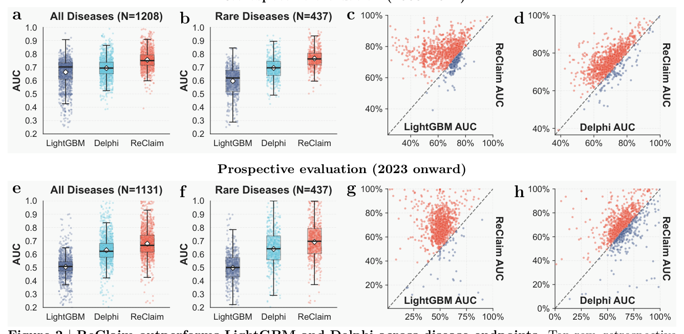 Figure 2: ReClaim outperforms LightGBM and Delphi across disease endpoints