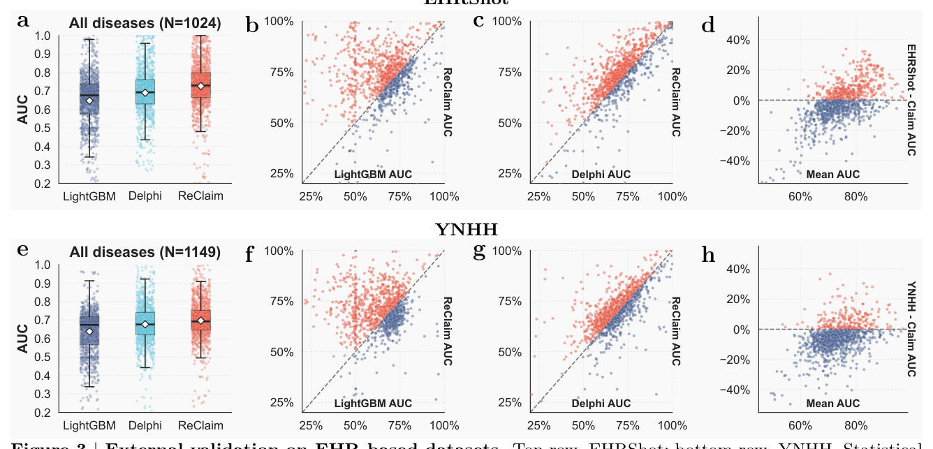 Figure 3: External validation on EHR-based datasets