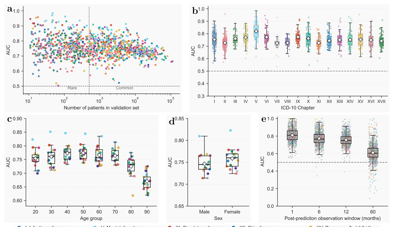 Figure 4: Discrimination performance across disease prevalence, clinical domain, demographic, and temporal strata