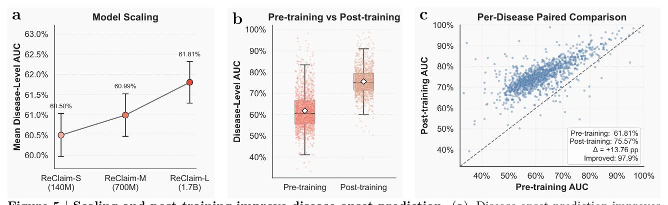Figure 5: Scaling and post-training improve disease onset prediction