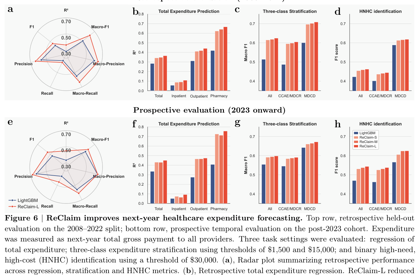 Figure 6: ReClaim improves next-year healthcare expenditure forecasting