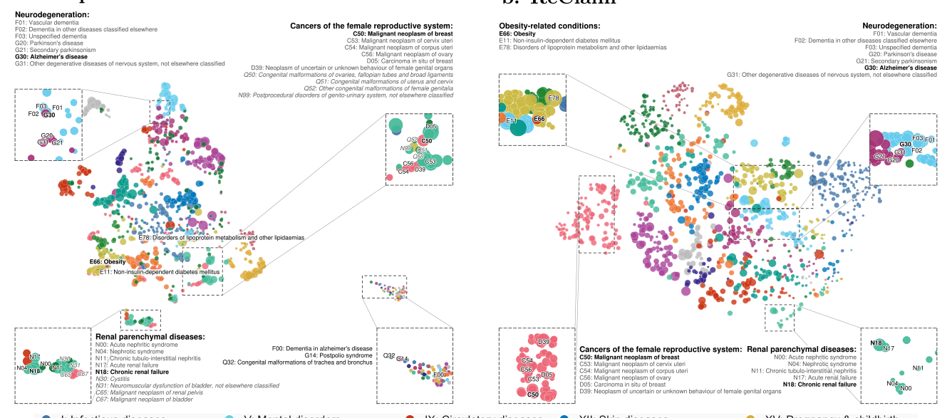 Figure 8: UMAP of learned disease embeddings (Delphi vs ReClaim)