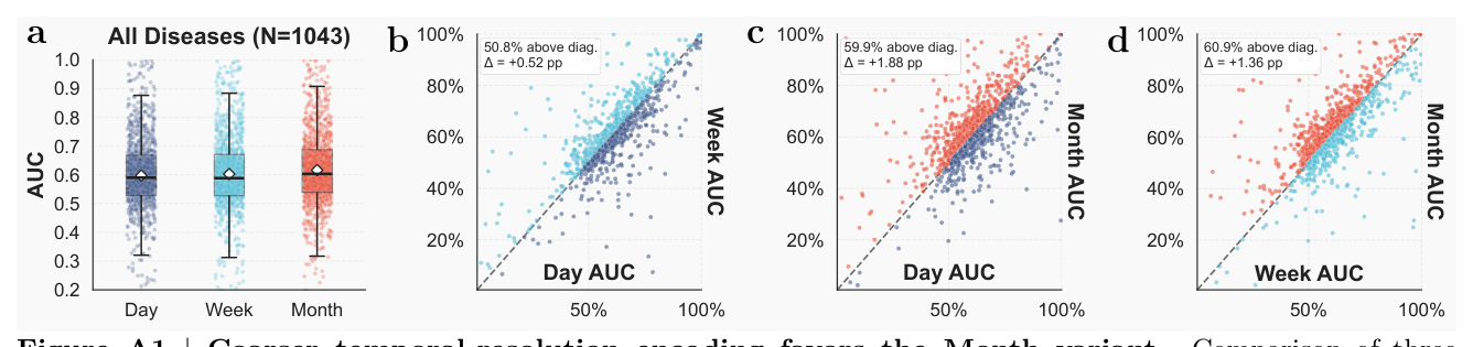 Figure A1: Coarser temporal-resolution encoding favors the Month variant