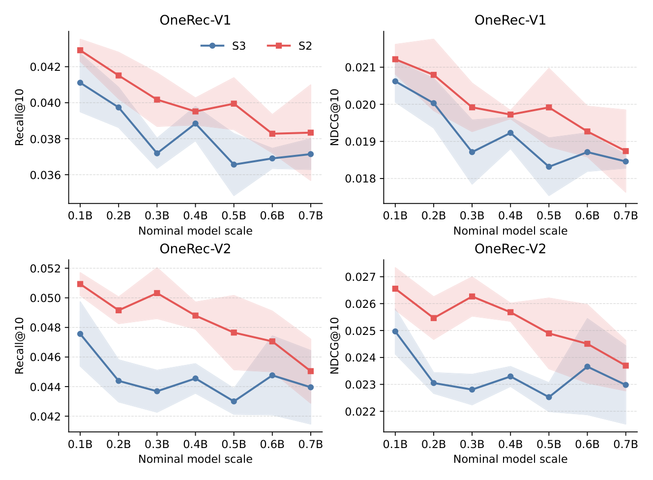 Figure 3: OneRec-V1/V2 在 Amazon Reviews 2014 (Beauty) 上的 scaling 结果。曲线与阴影分别为种子 {7,42,2024} 上的均值与样本标准差。