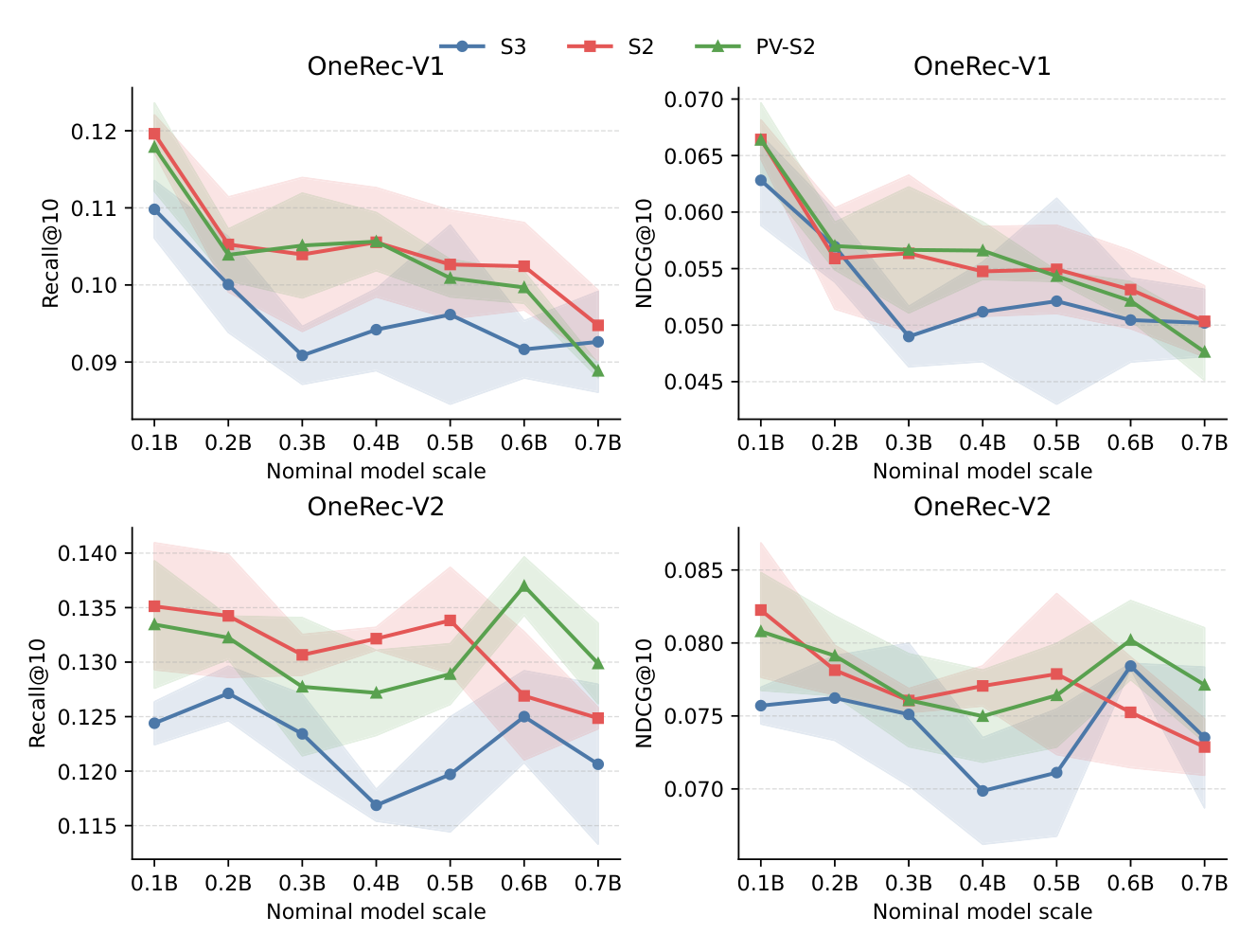 Figure 4: OneRec-V1/V2 在 KuaiRec 上 S3、S2、PV-S2 三种 SID 的 scaling 结果。