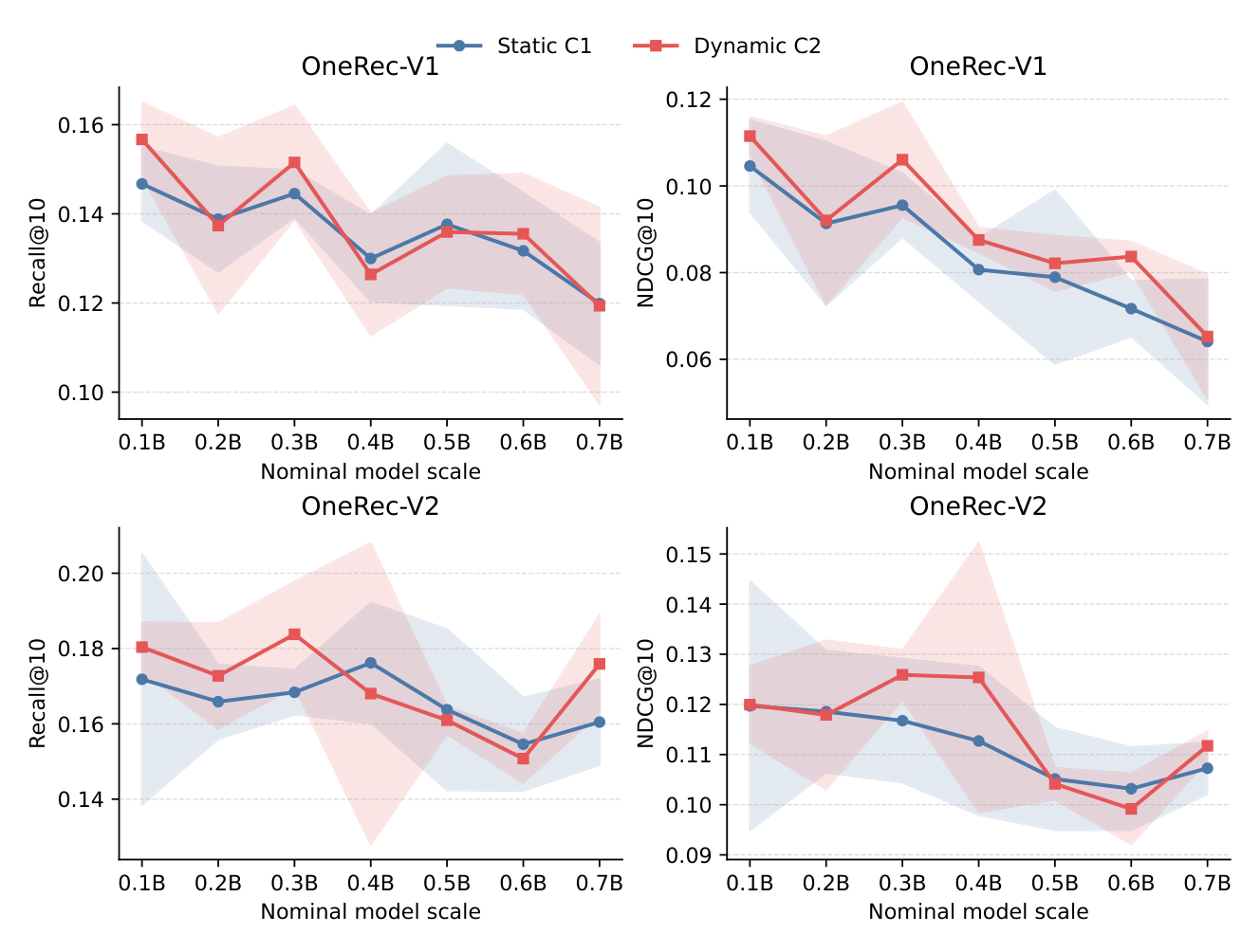 Figure 6: 固定日期 KuaiRec 对比下 OneRec-V1/V2 的结果。Static C1 用第一阶段的 PV-S2 码本,Dynamic C2 用更新后的码本与匹配的热启动微调。