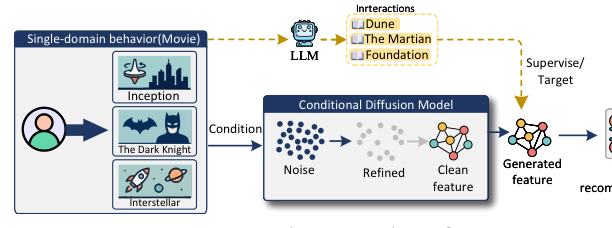 Figure 1: LGCD 的核心思想。LLM 从源域行为生成 pseudo-interaction,再作为 condition 驱动 diffusion 去生成目标域的用户偏好表征
